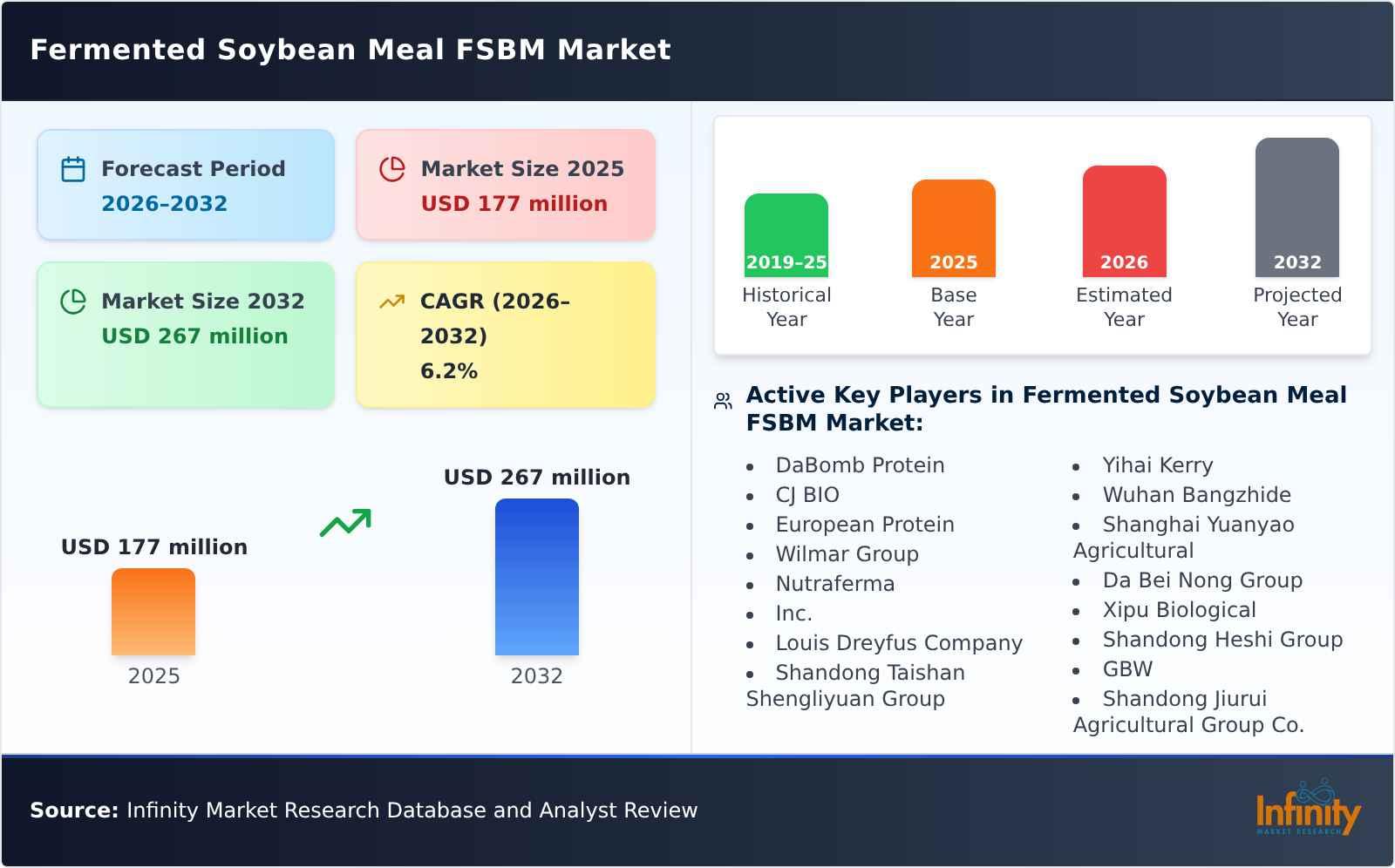 Fermented Soybean Meal FSBM Market