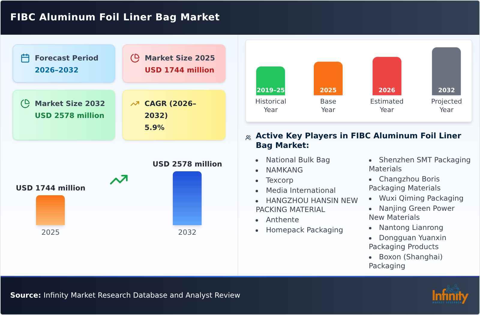 FIBC Aluminum Foil Liner Bag Market