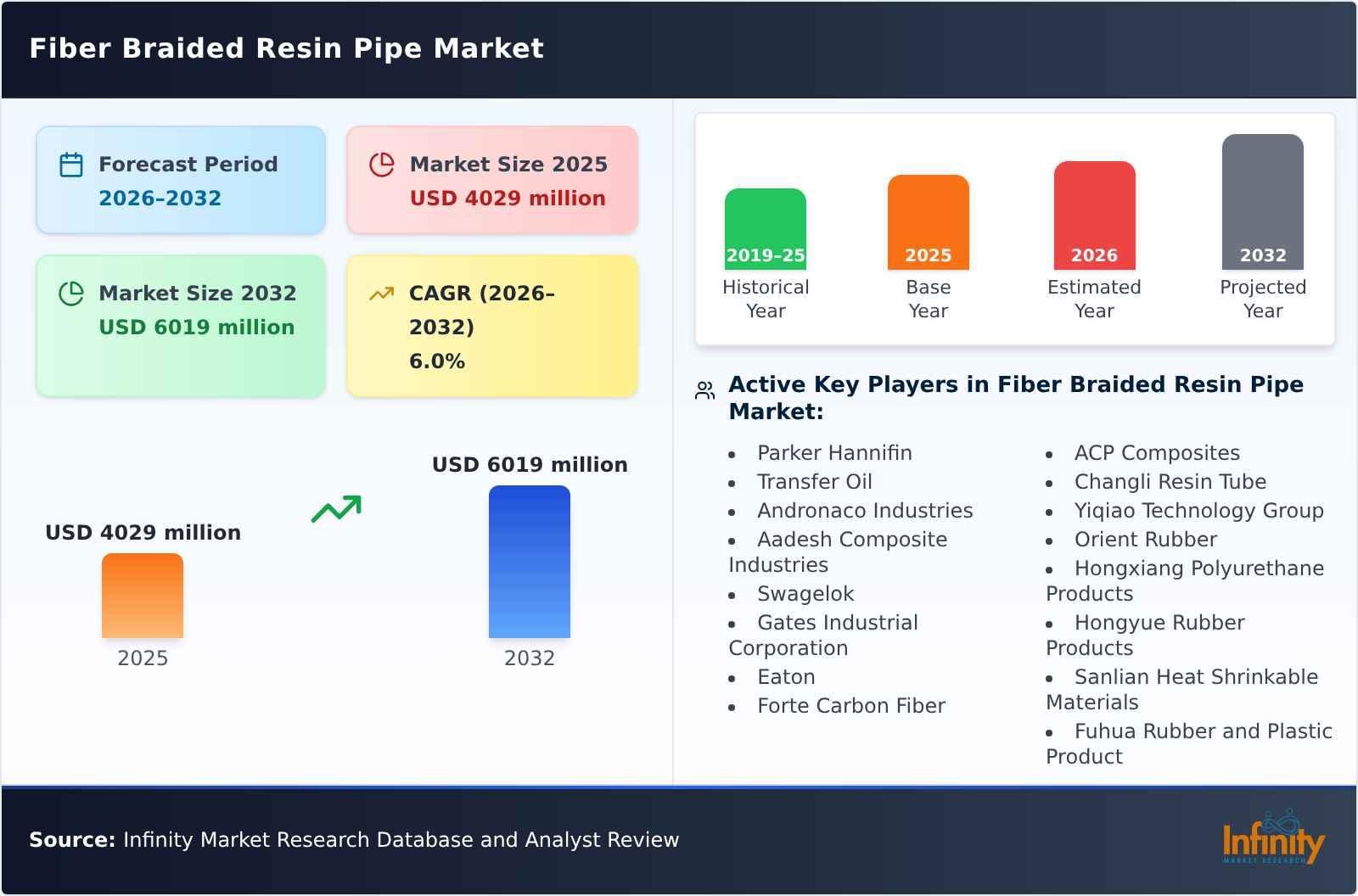 Fiber Braided Resin Pipe Market