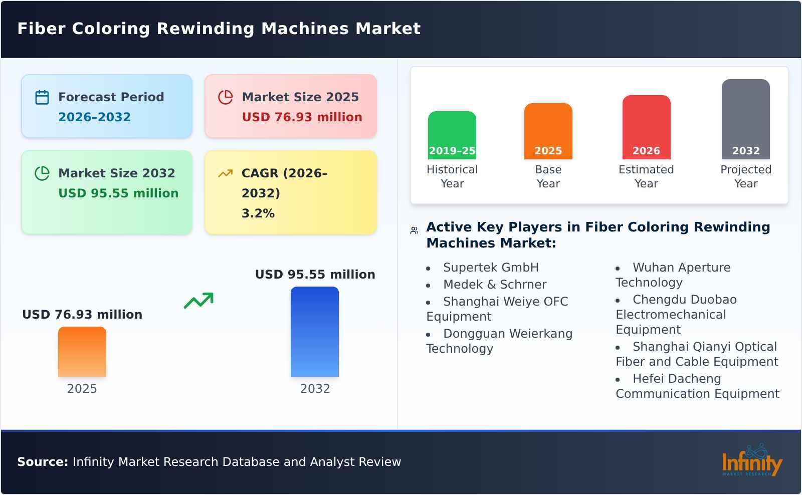 Fiber Coloring Rewinding Machines Market