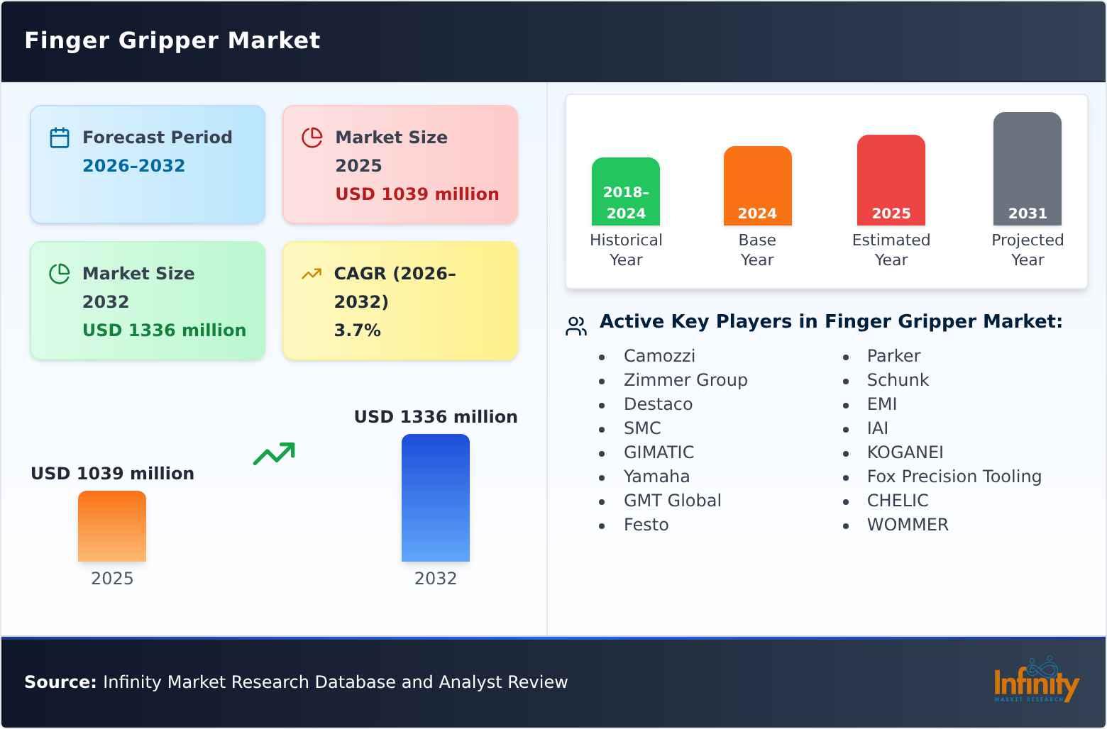 Finger Gripper Market