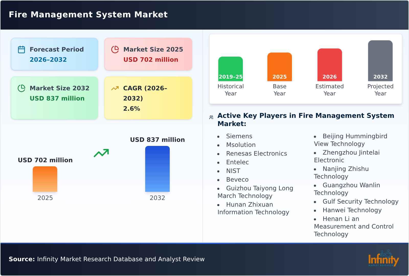Fire Management System Market