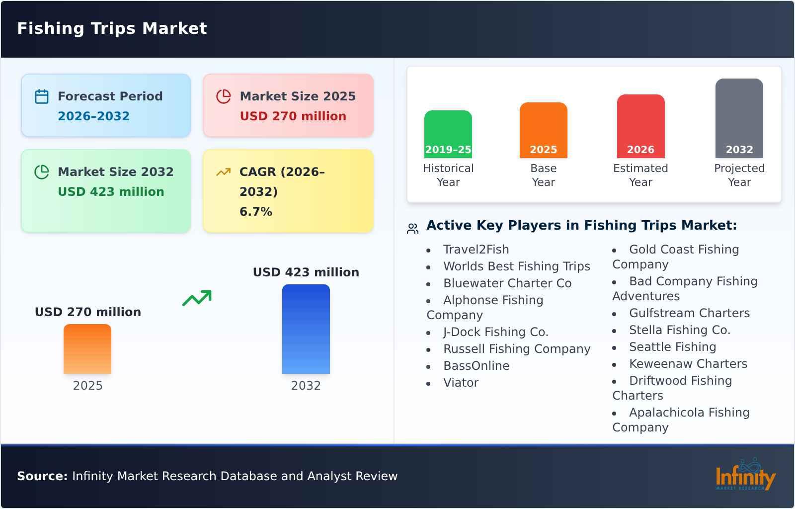 Fishing Trips Market