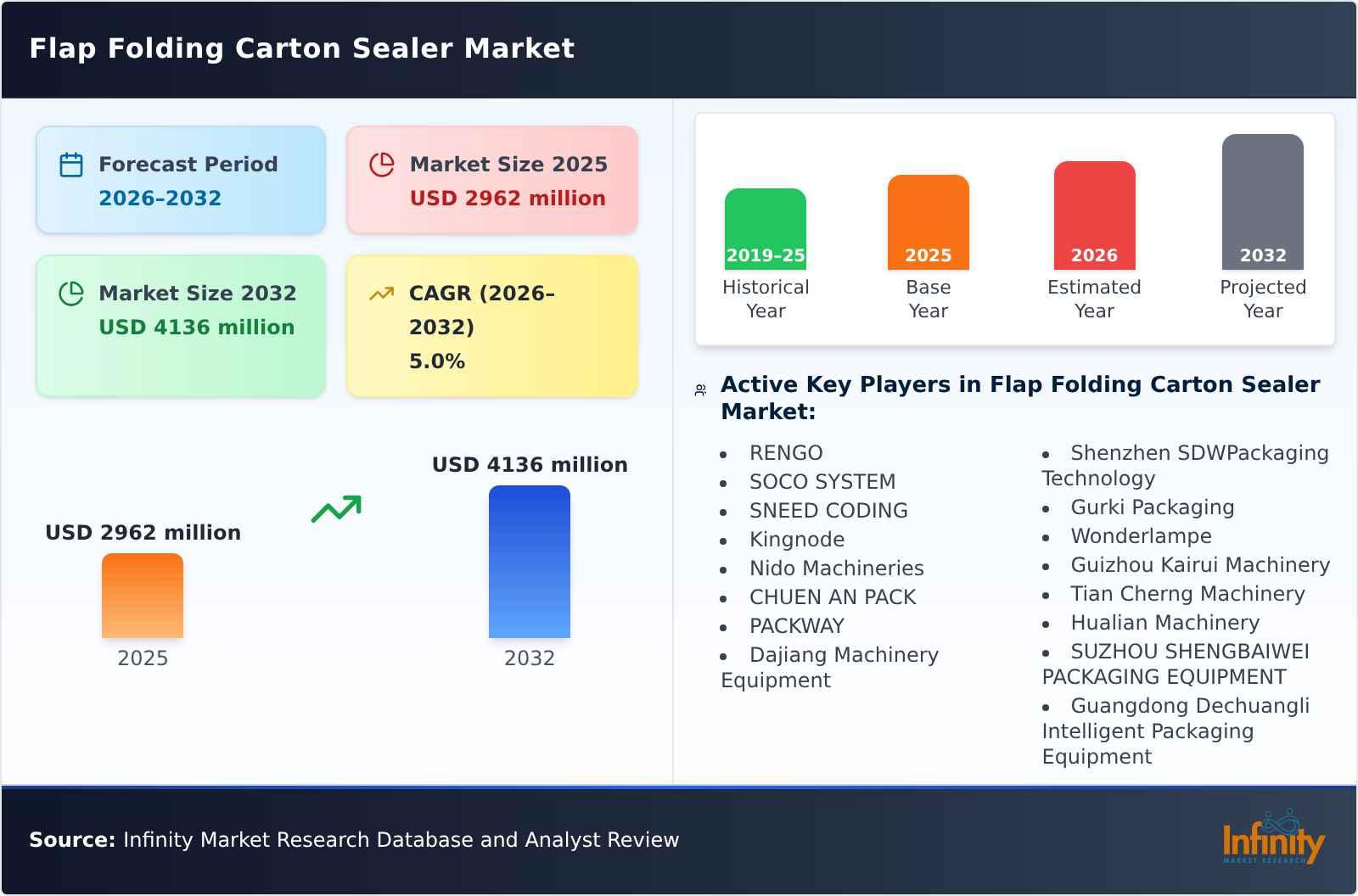 Flap Folding Carton Sealer Market