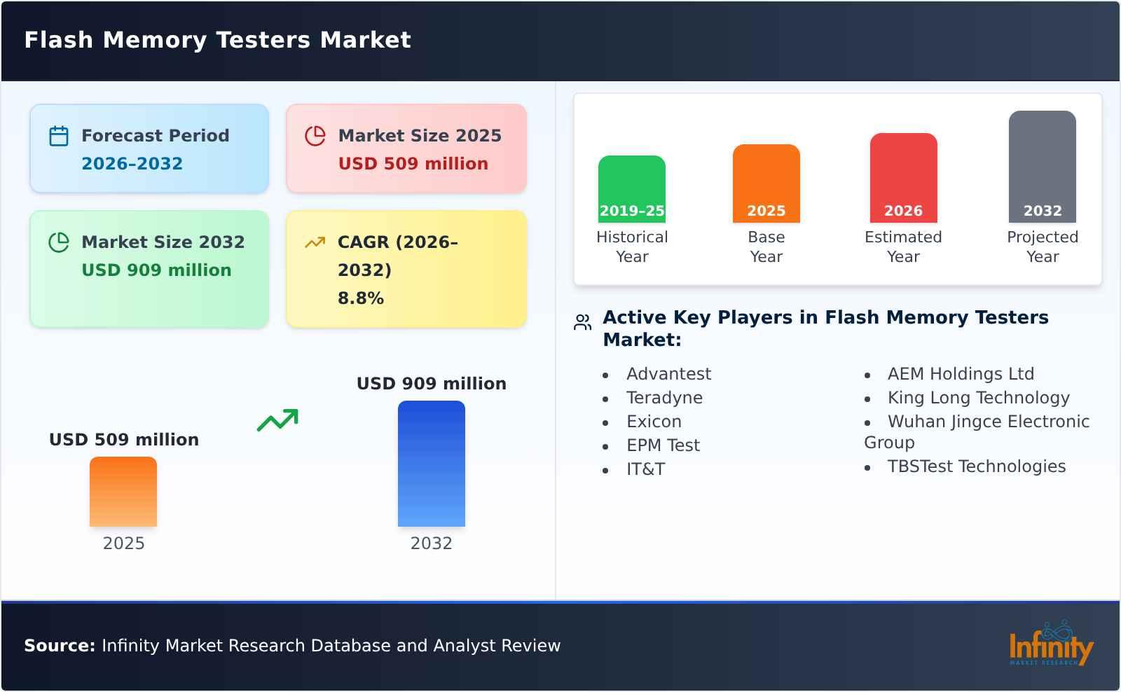 Flash Memory Testers Market