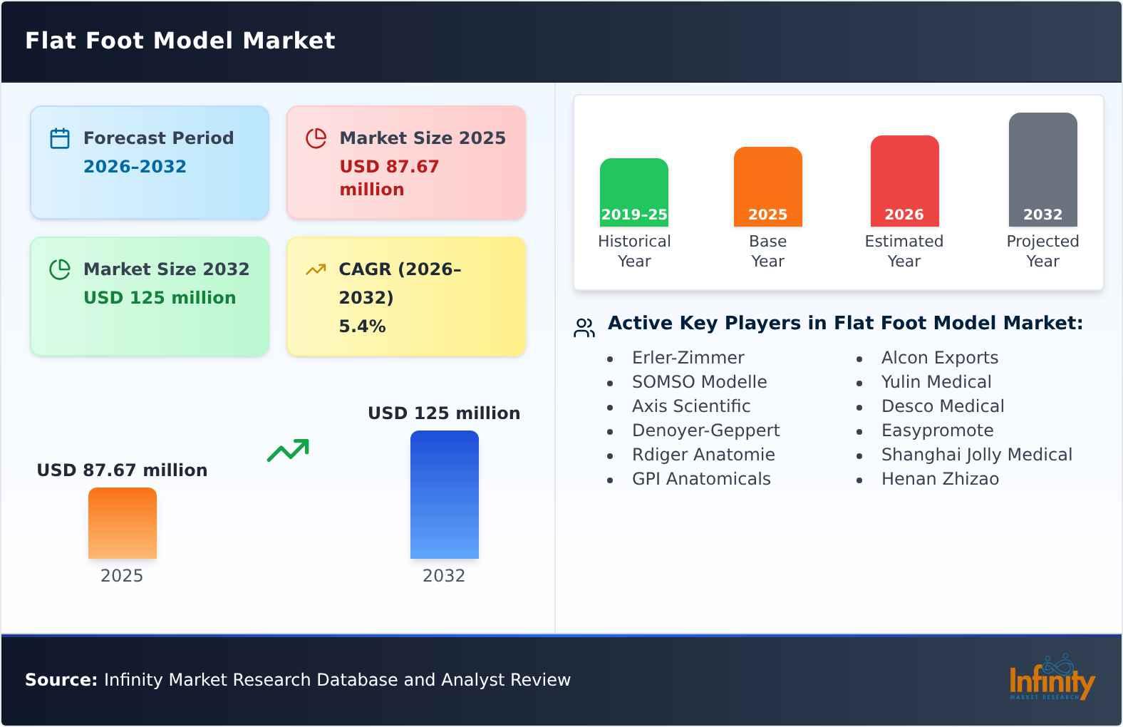 Flat Foot Model Market