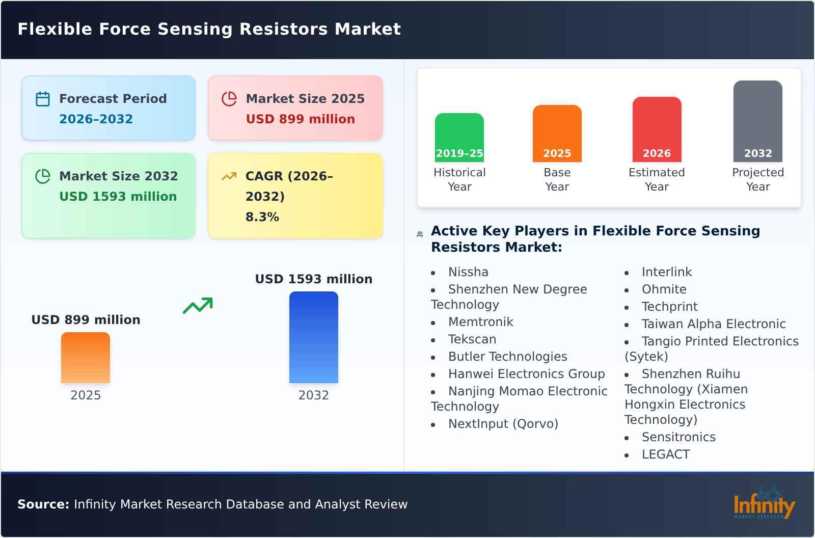 Flexible Force Sensing Resistors Market