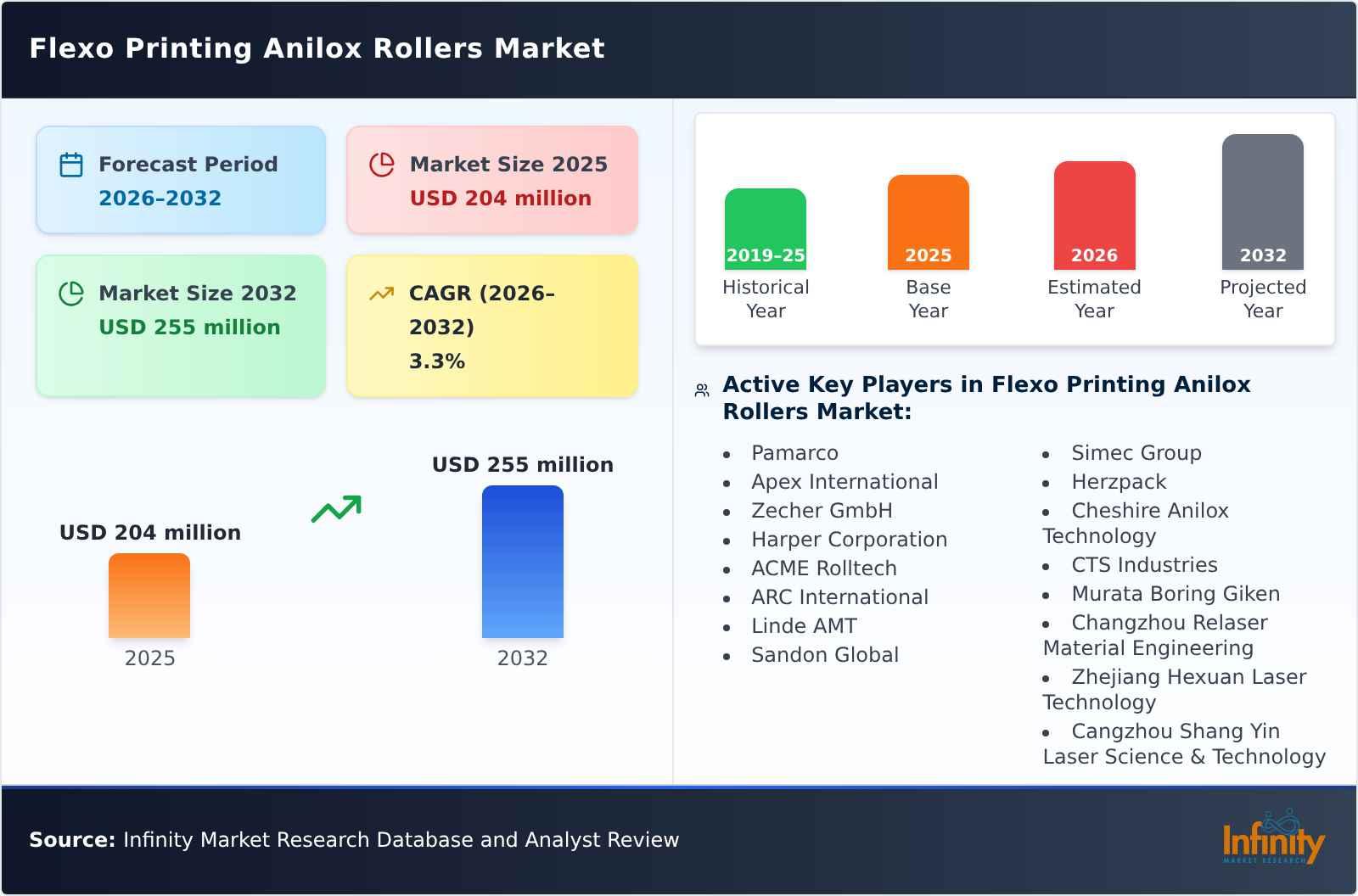 Flexo Printing Anilox Rollers Market