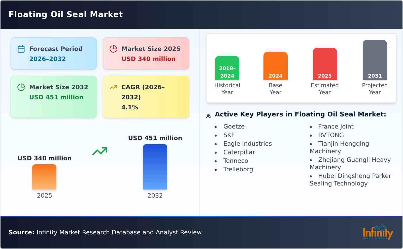 Floating Oil Seal Market