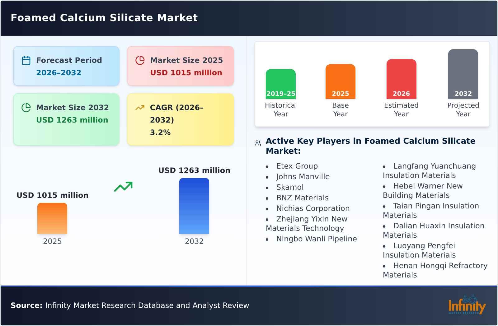 Foamed Calcium Silicate Market
