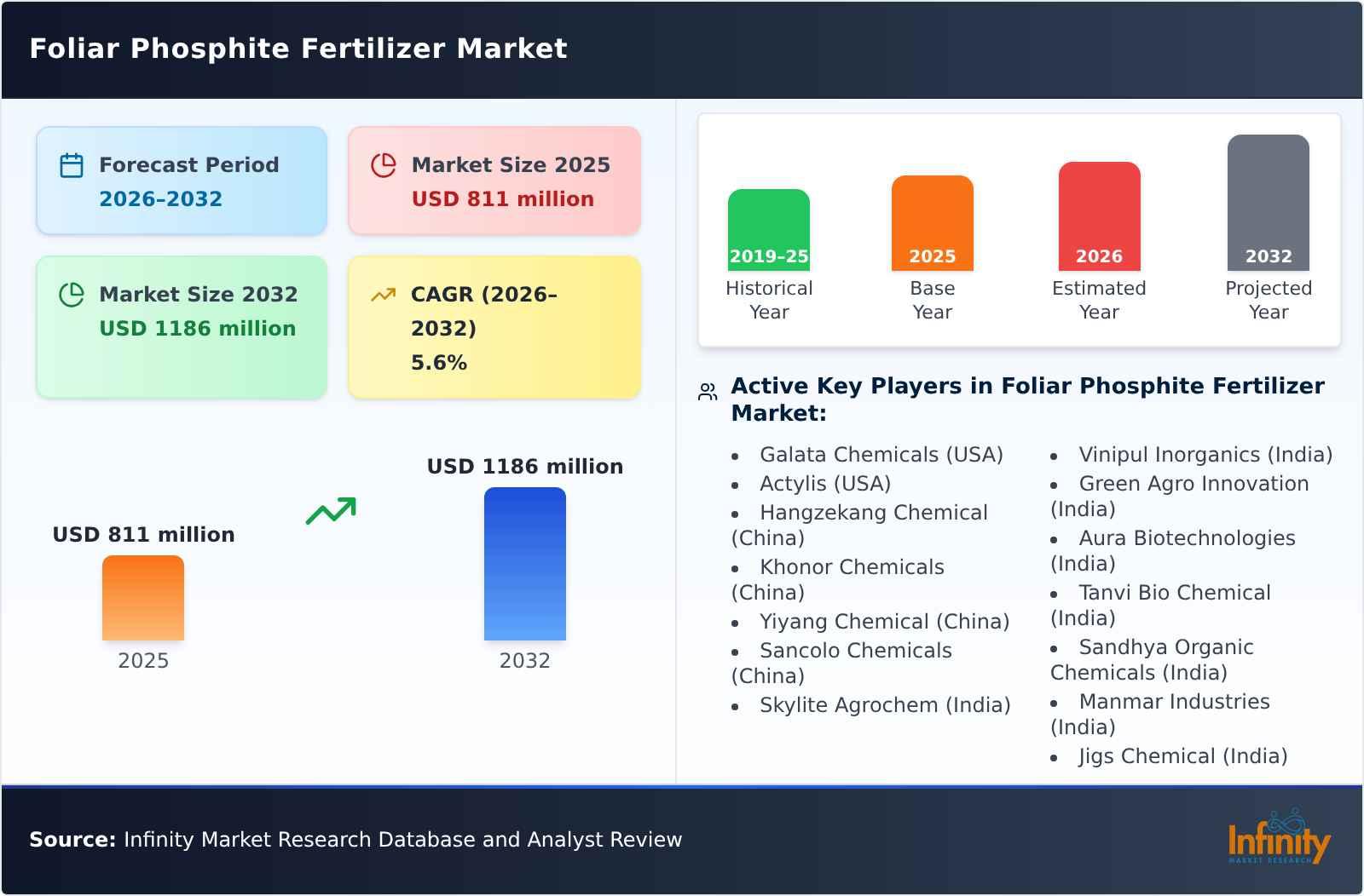 Foliar Phosphite Fertilizer Market