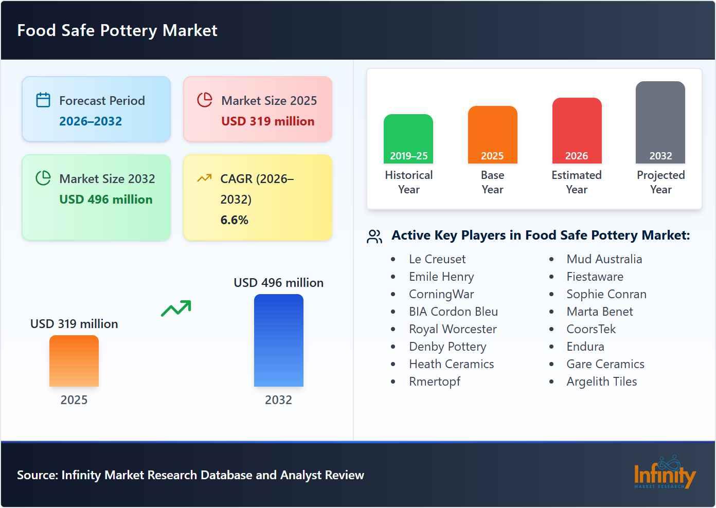 Food Safe Pottery Market