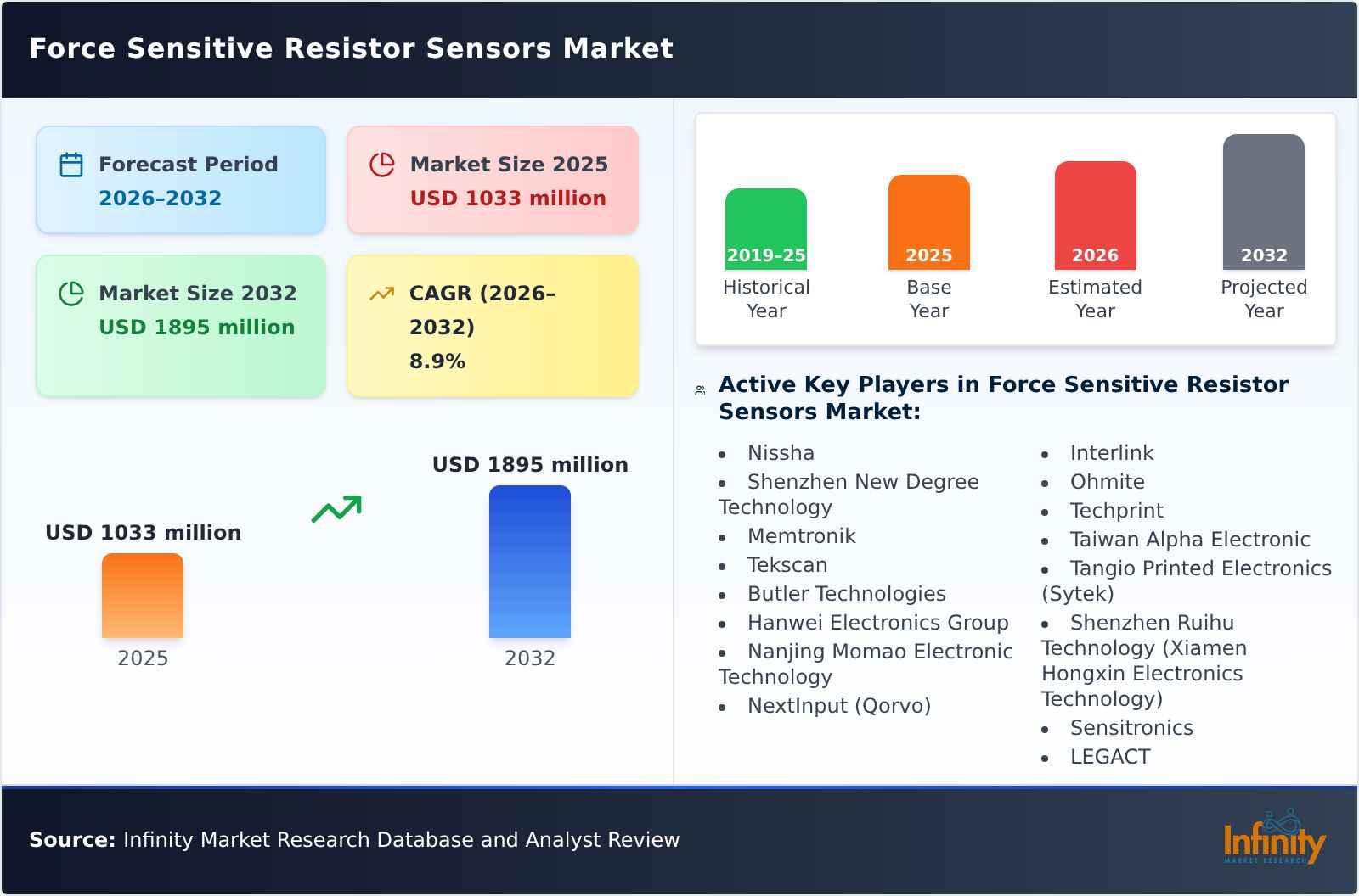 Force Sensitive Resistor Sensors Market