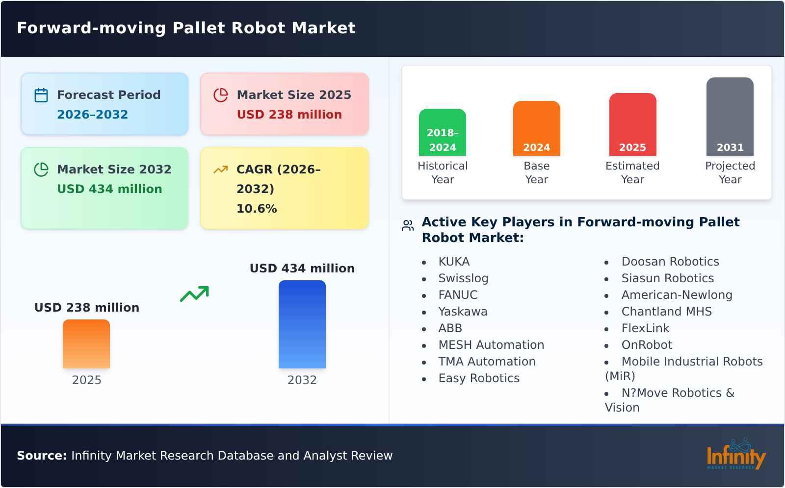 Forward-moving Pallet Robot Market
