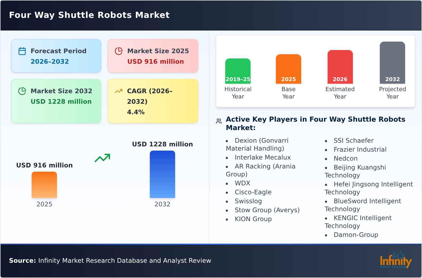 Four Way Shuttle Robots Market