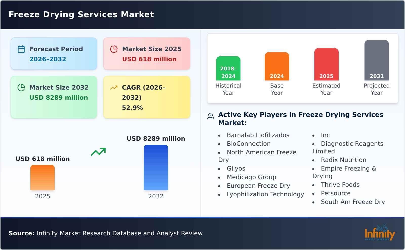 Freeze Drying Services Market