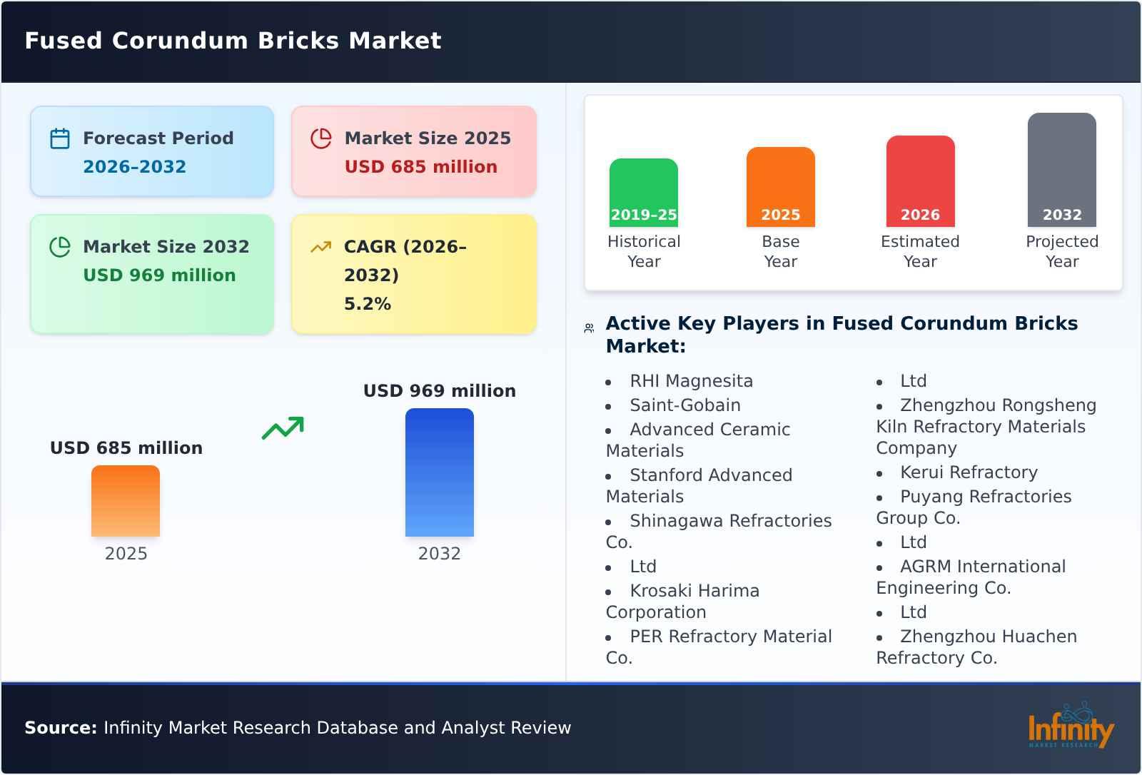 Fused Corundum Bricks Market