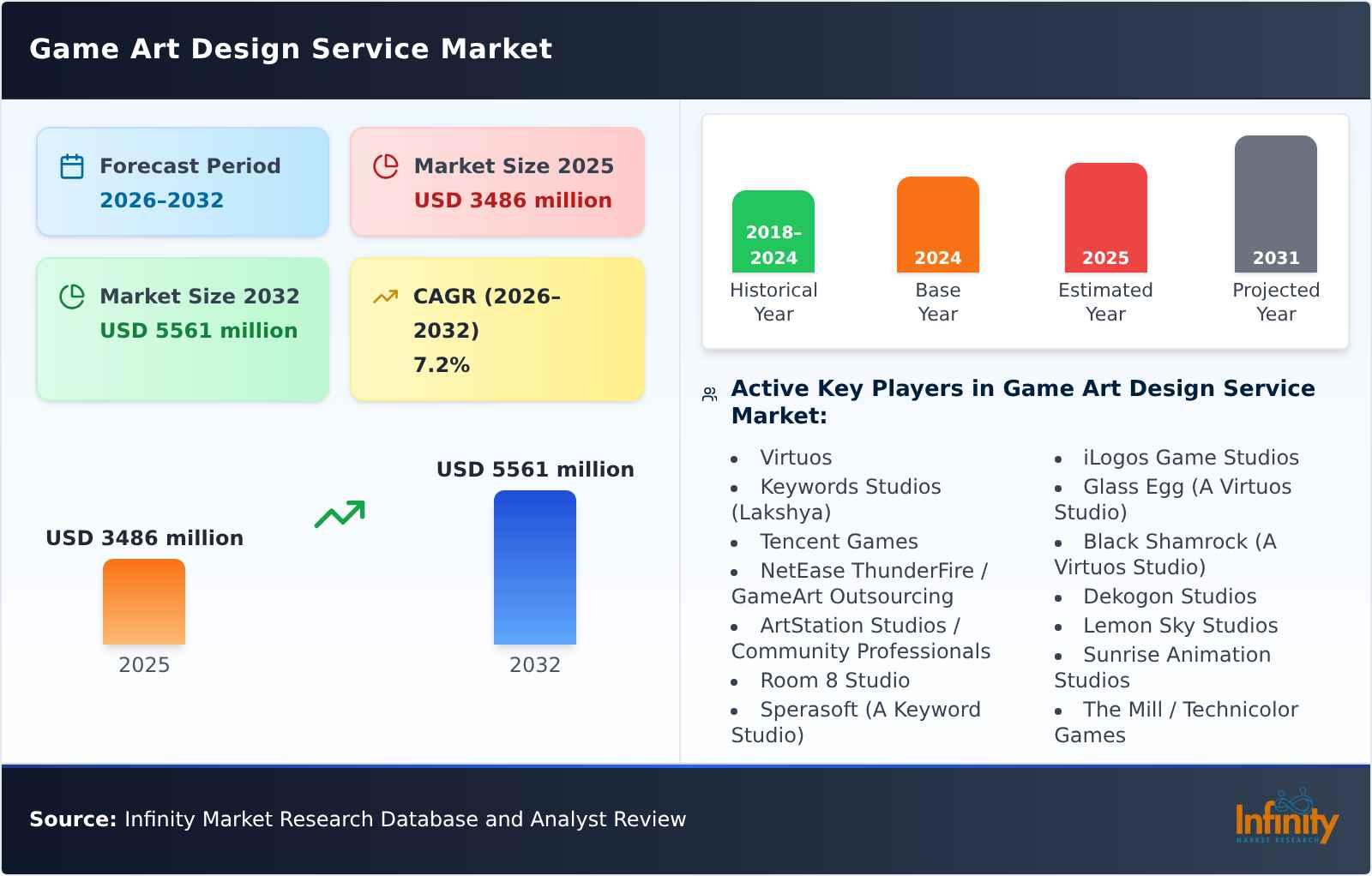 Game Art Design Service Market