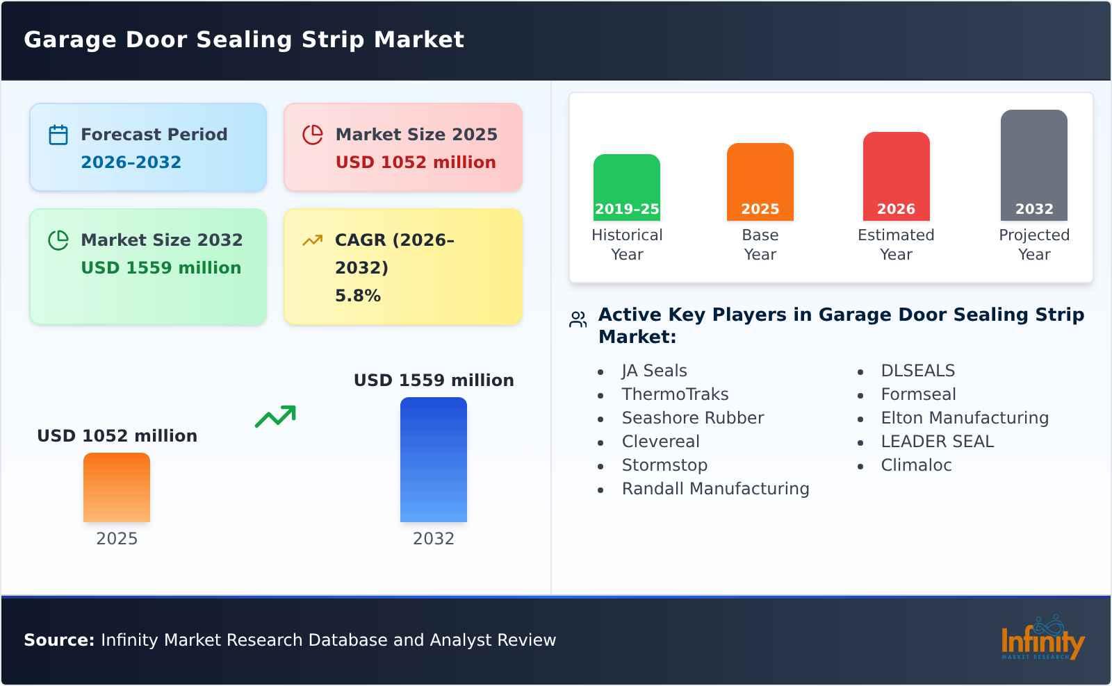 Garage Door Sealing Strip Market