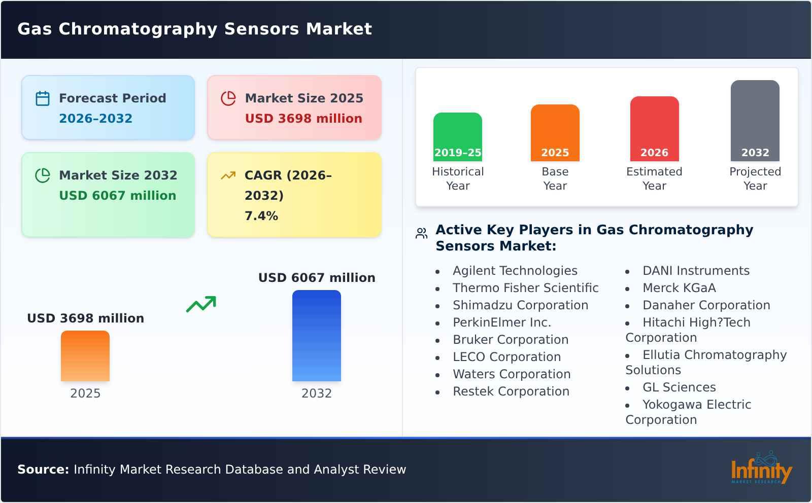 Gas Chromatography Sensors Market
