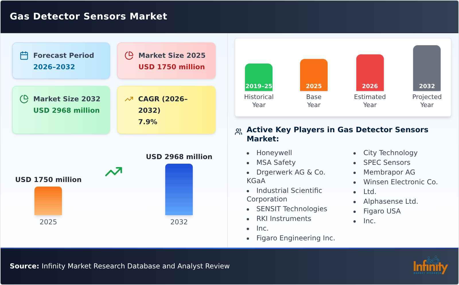 Gas Detector Sensors Market