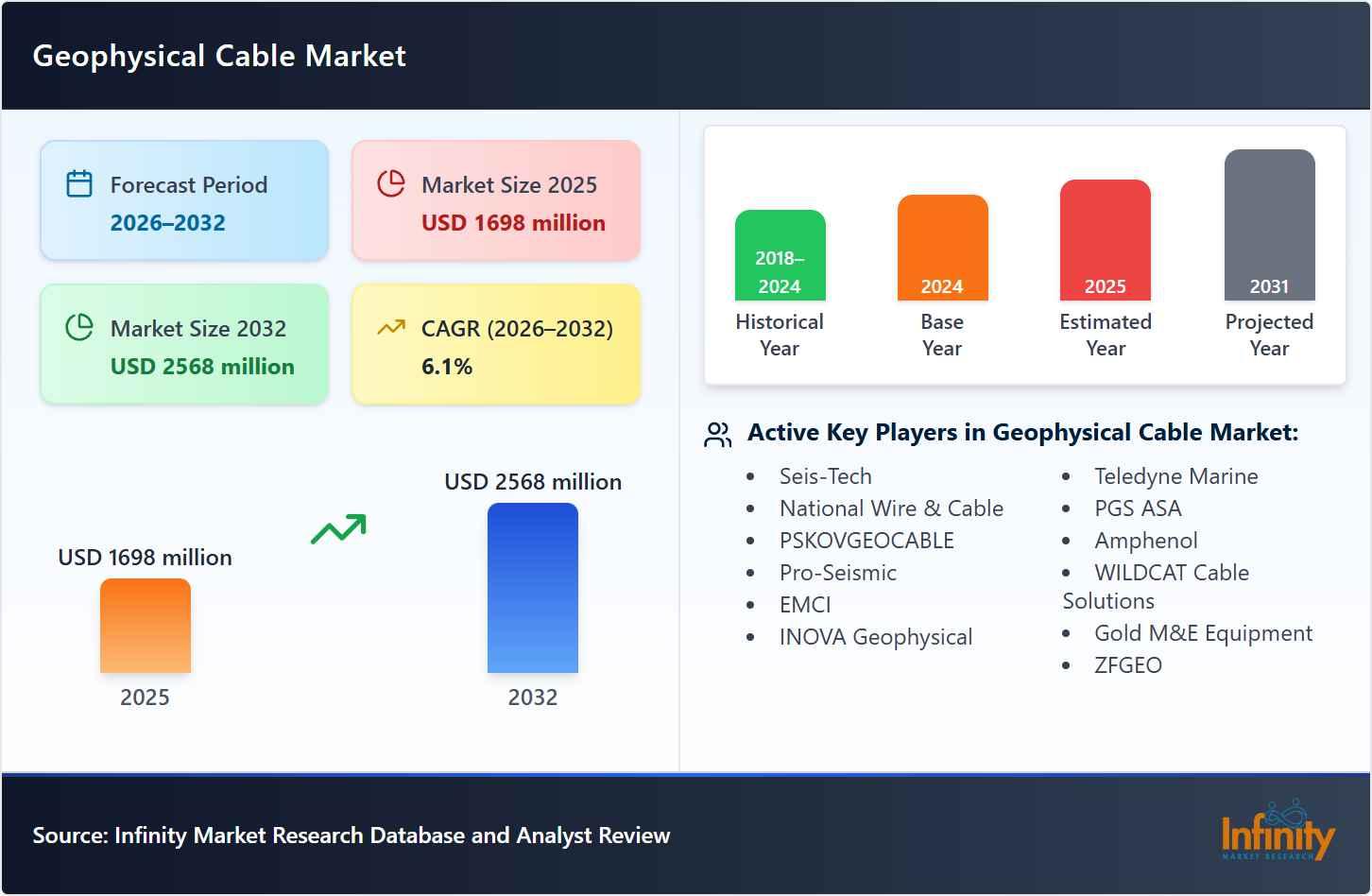 Geophysical Cable Market