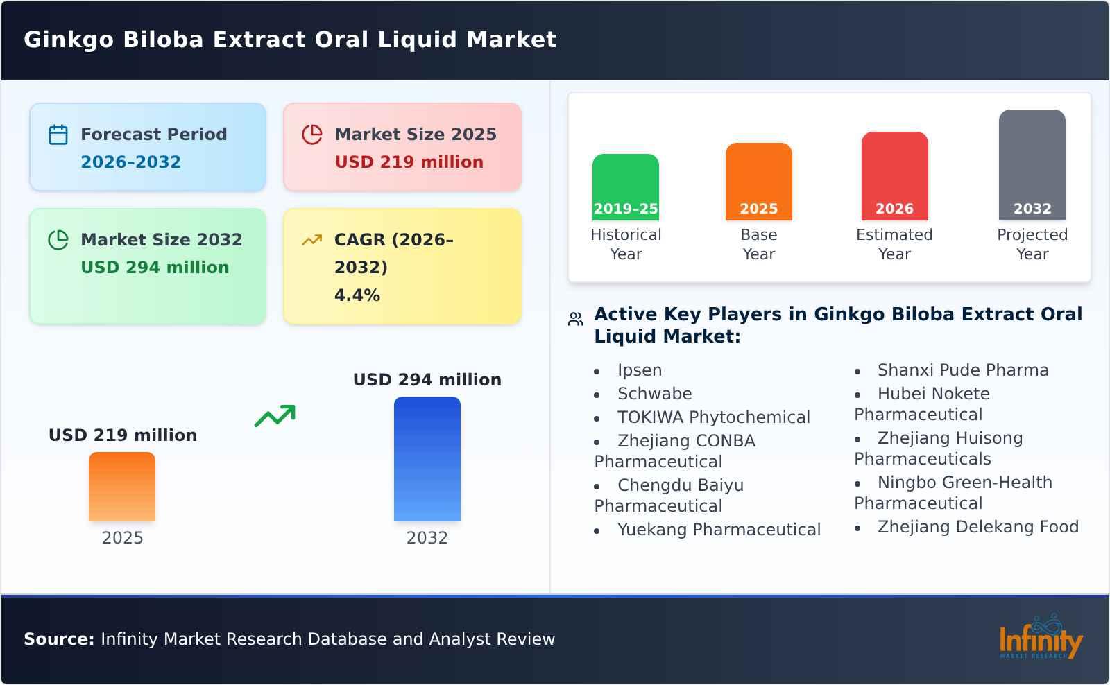 Ginkgo Biloba Extract Oral Liquid Market