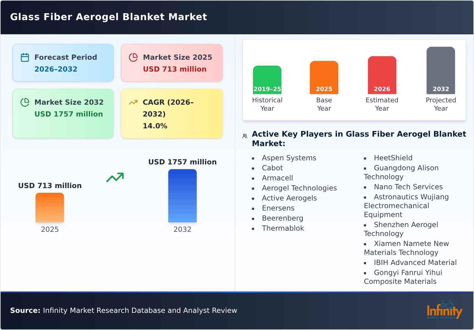 Glass Fiber Aerogel Blanket Market