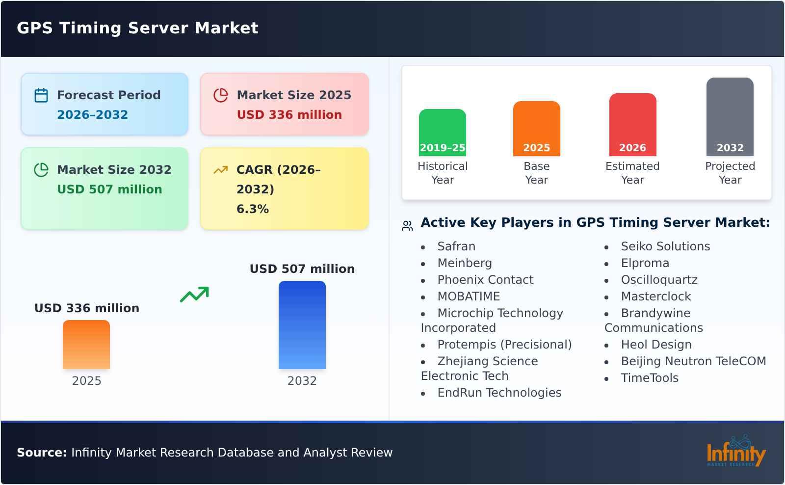 GPS Timing Server Market