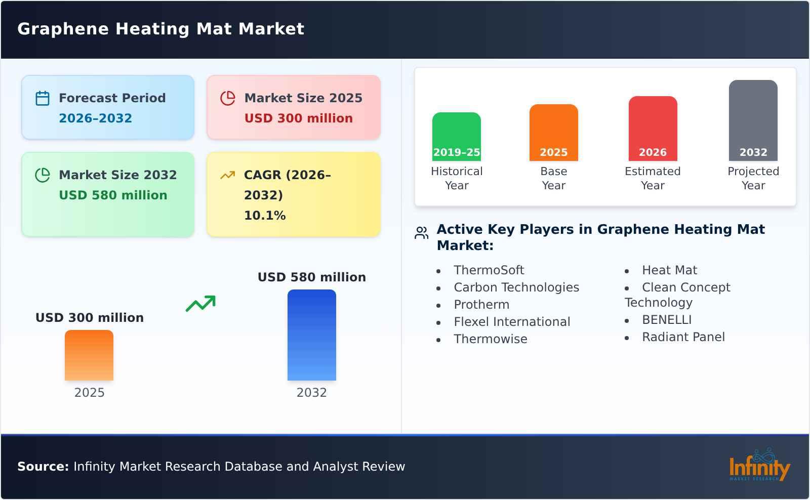 Graphene Heating Mat Market