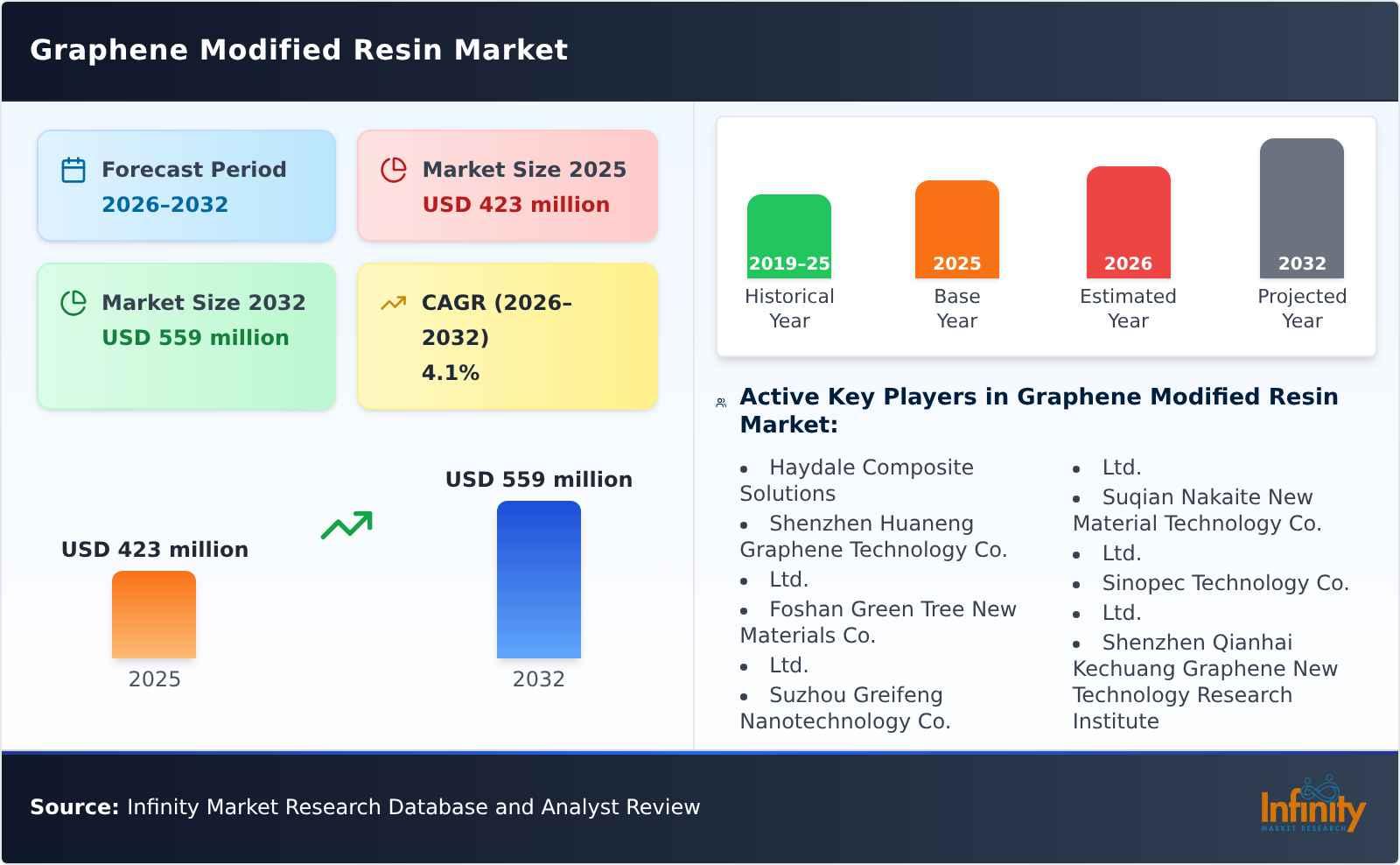 Graphene Modified Resin Market