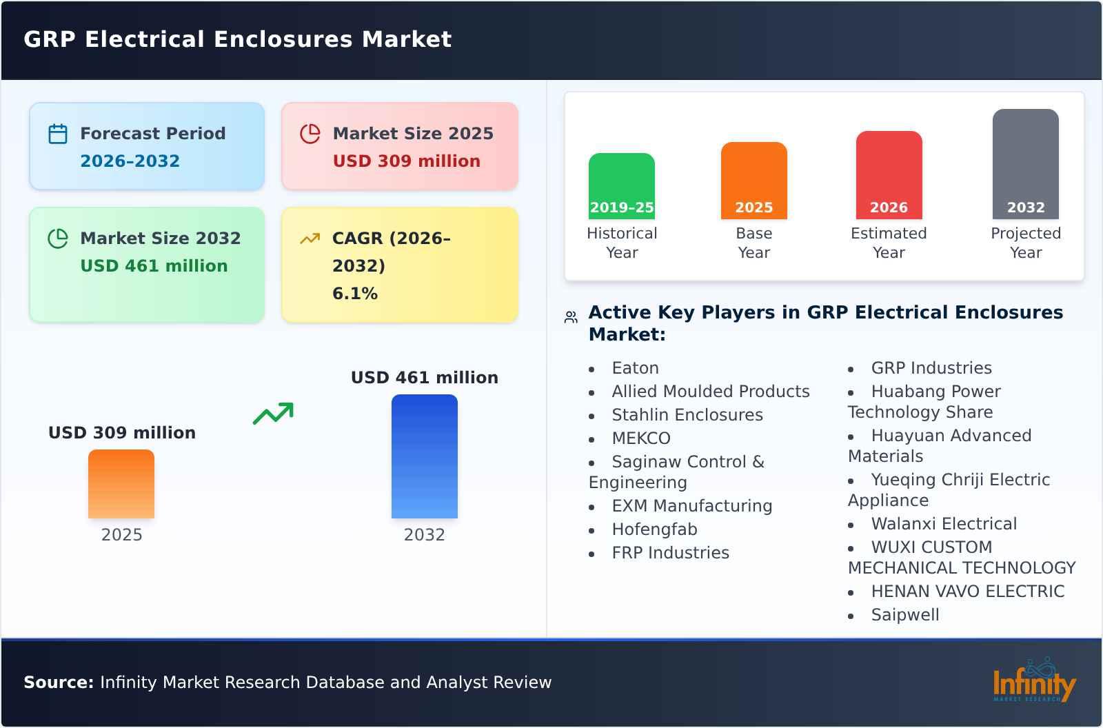 GRP Electrical Enclosures Market