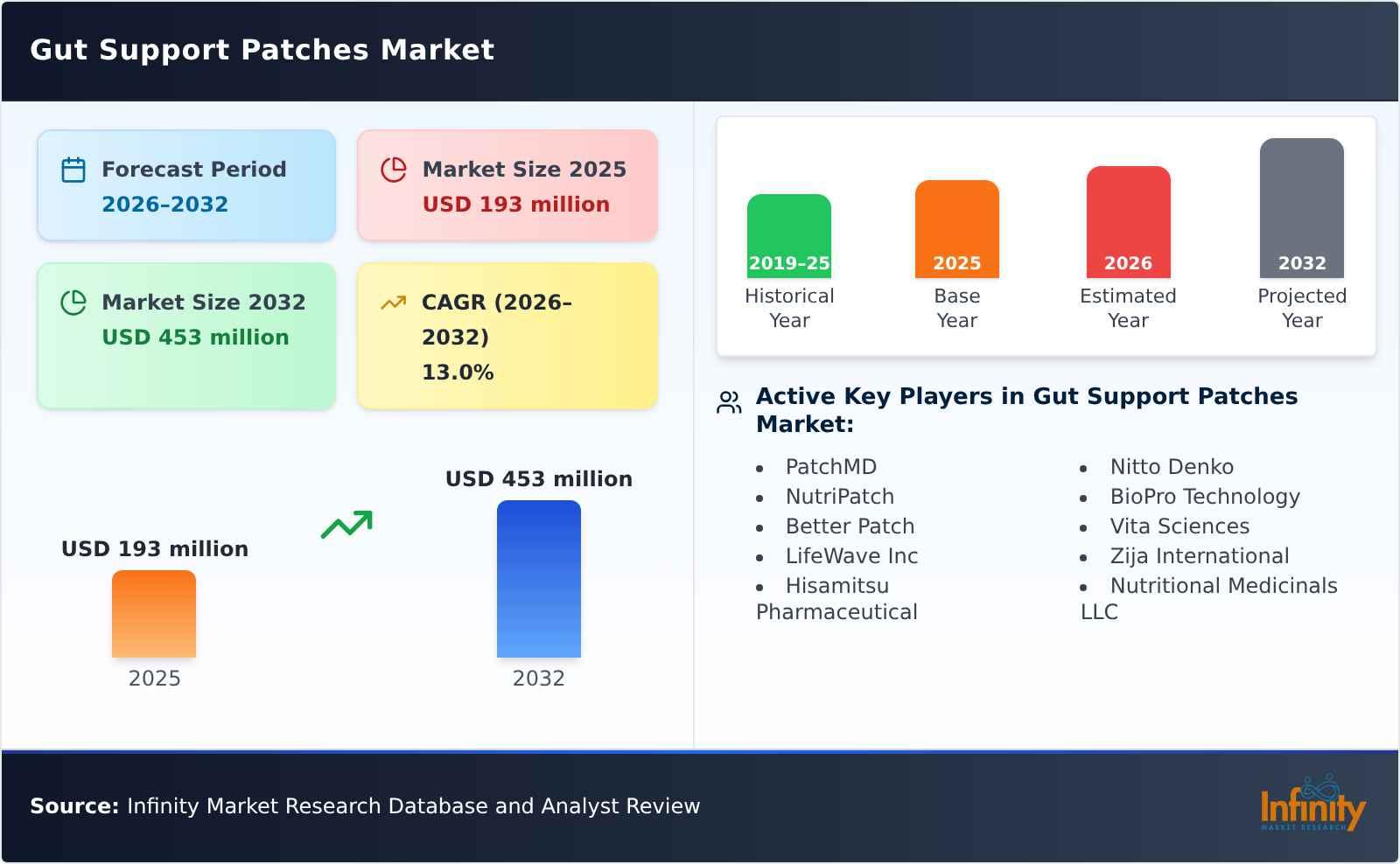 Gut Support Patches Market