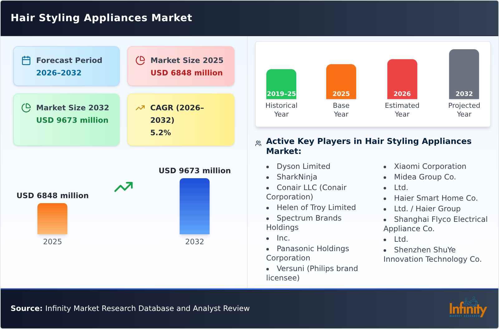 Hair Styling Appliances Market