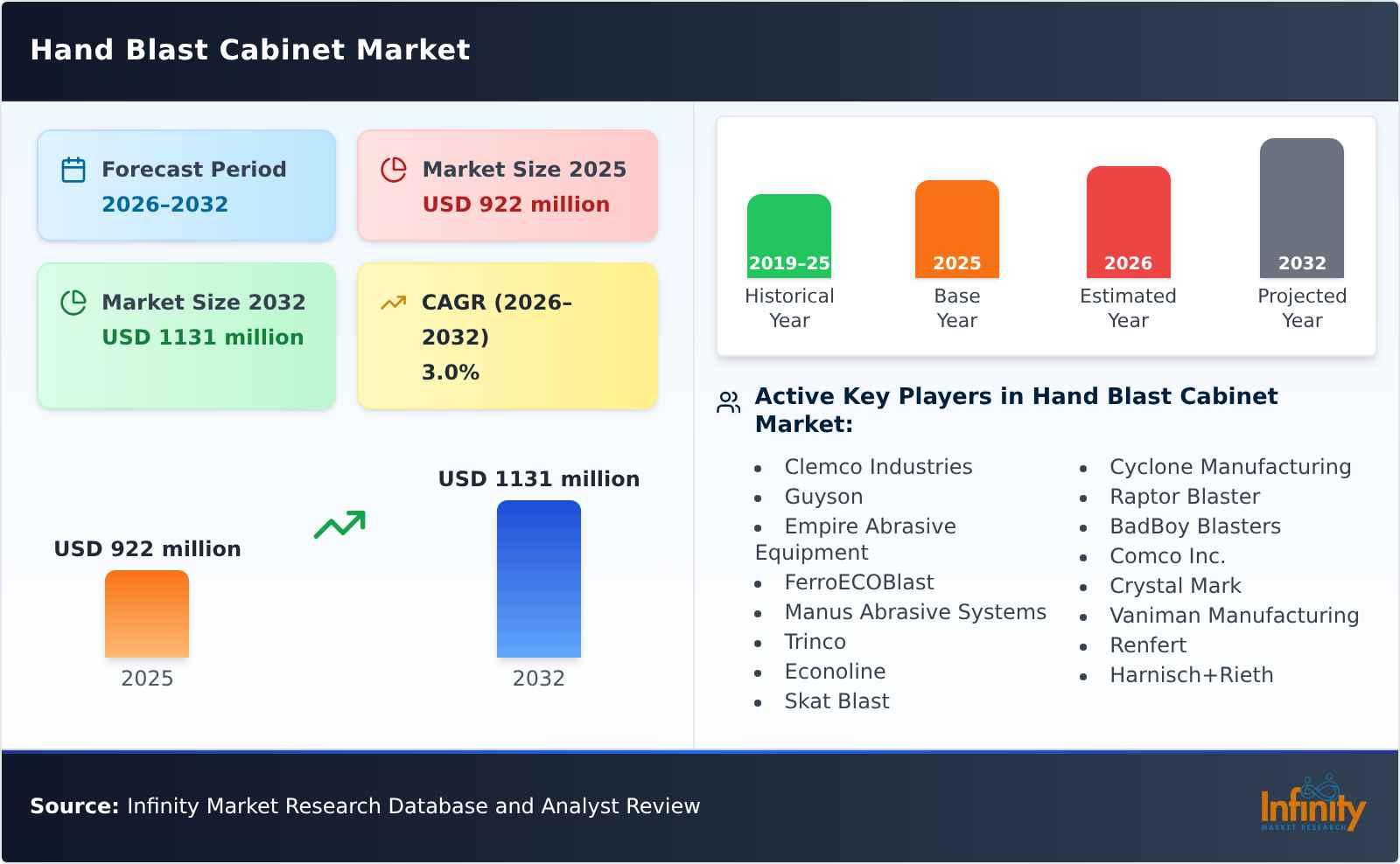 Hand Blast Cabinet Market