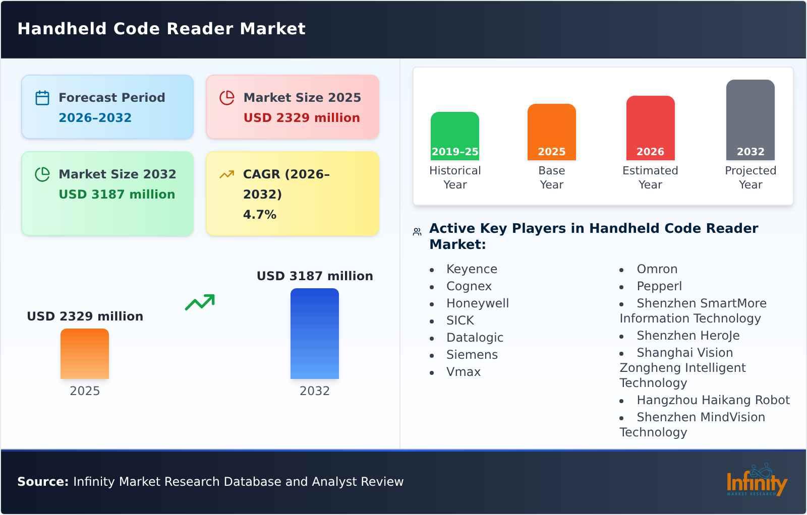 Handheld Code Reader Market