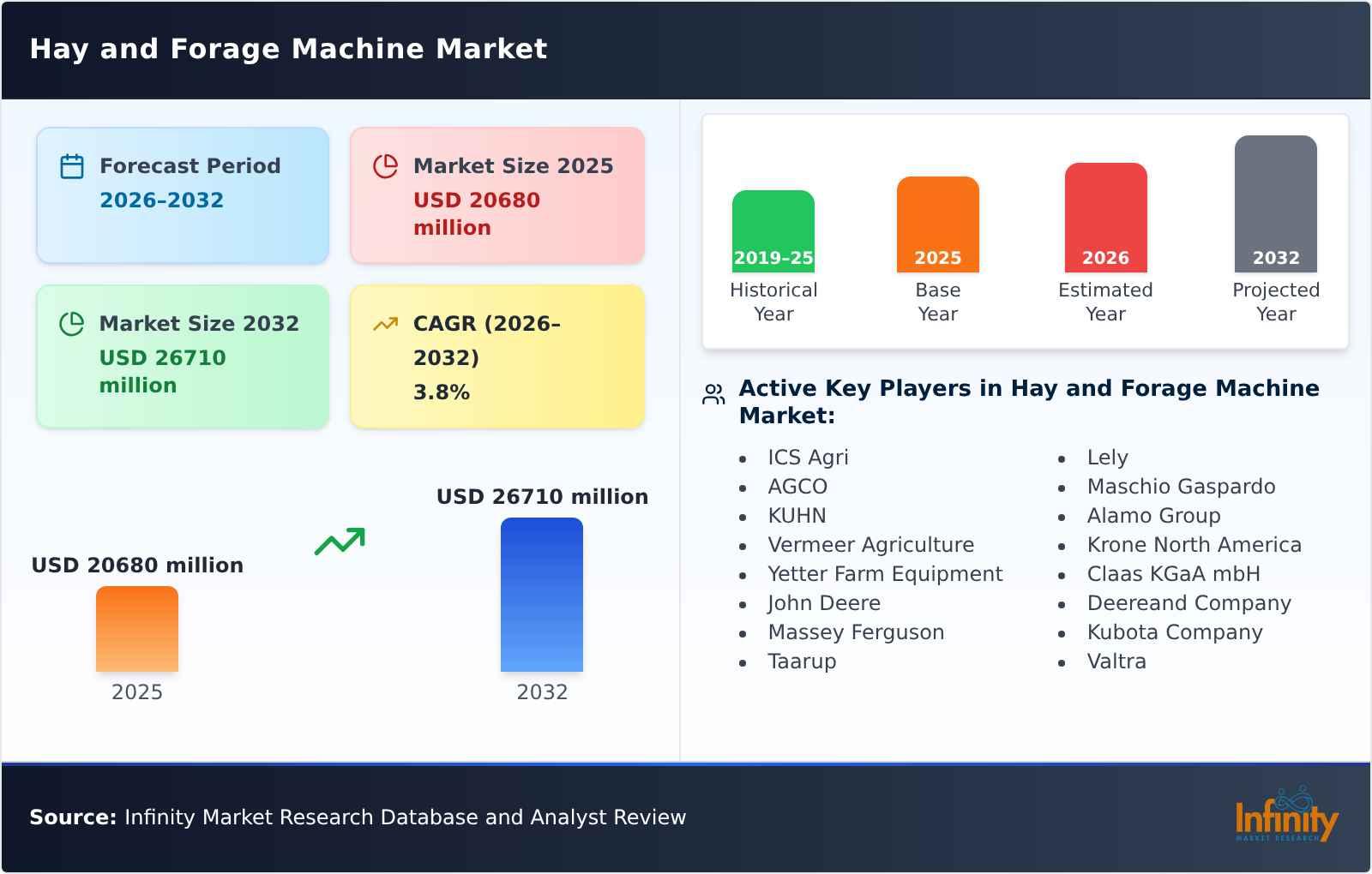 Hay and Forage Machine Market