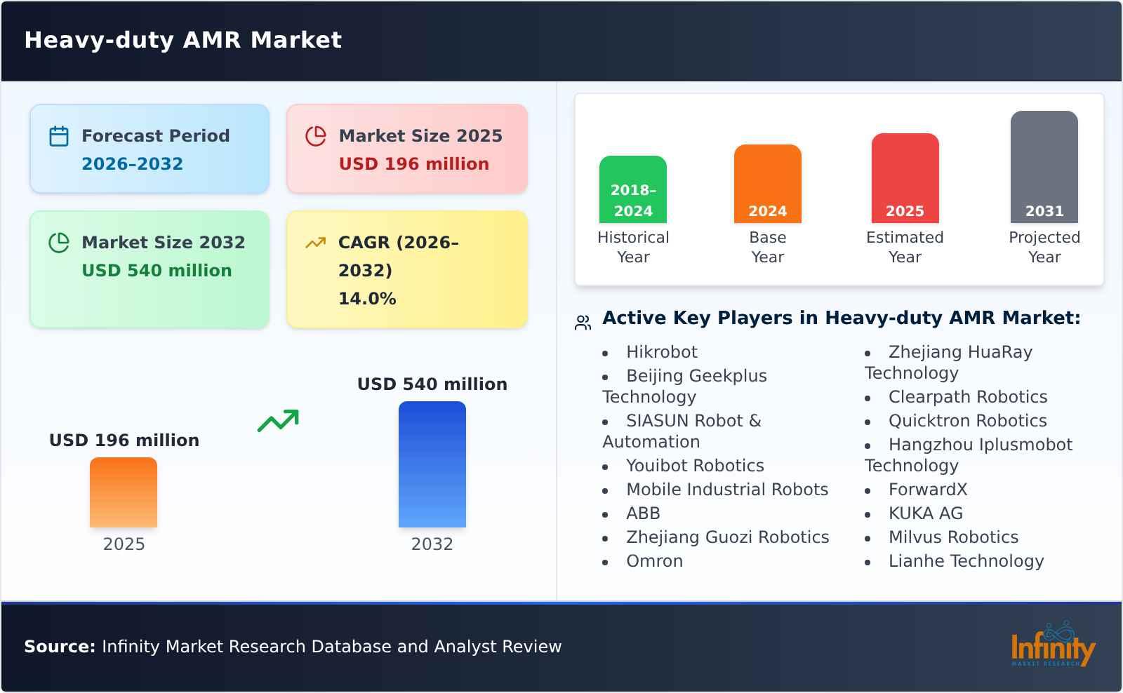 Heavy-duty AMR Market