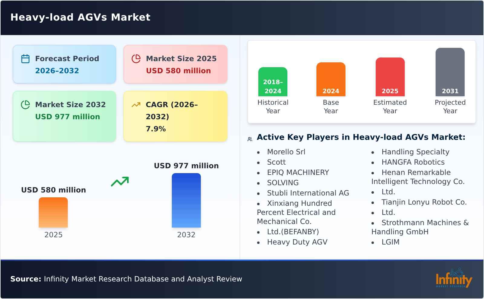 Heavy-load AGVs Market