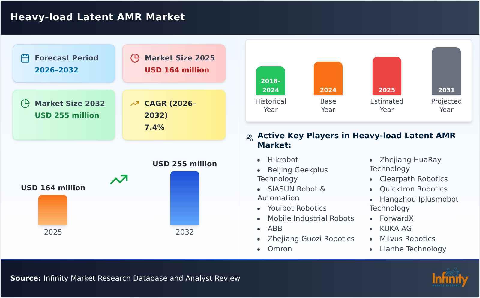 Heavy-load Latent AMR Market