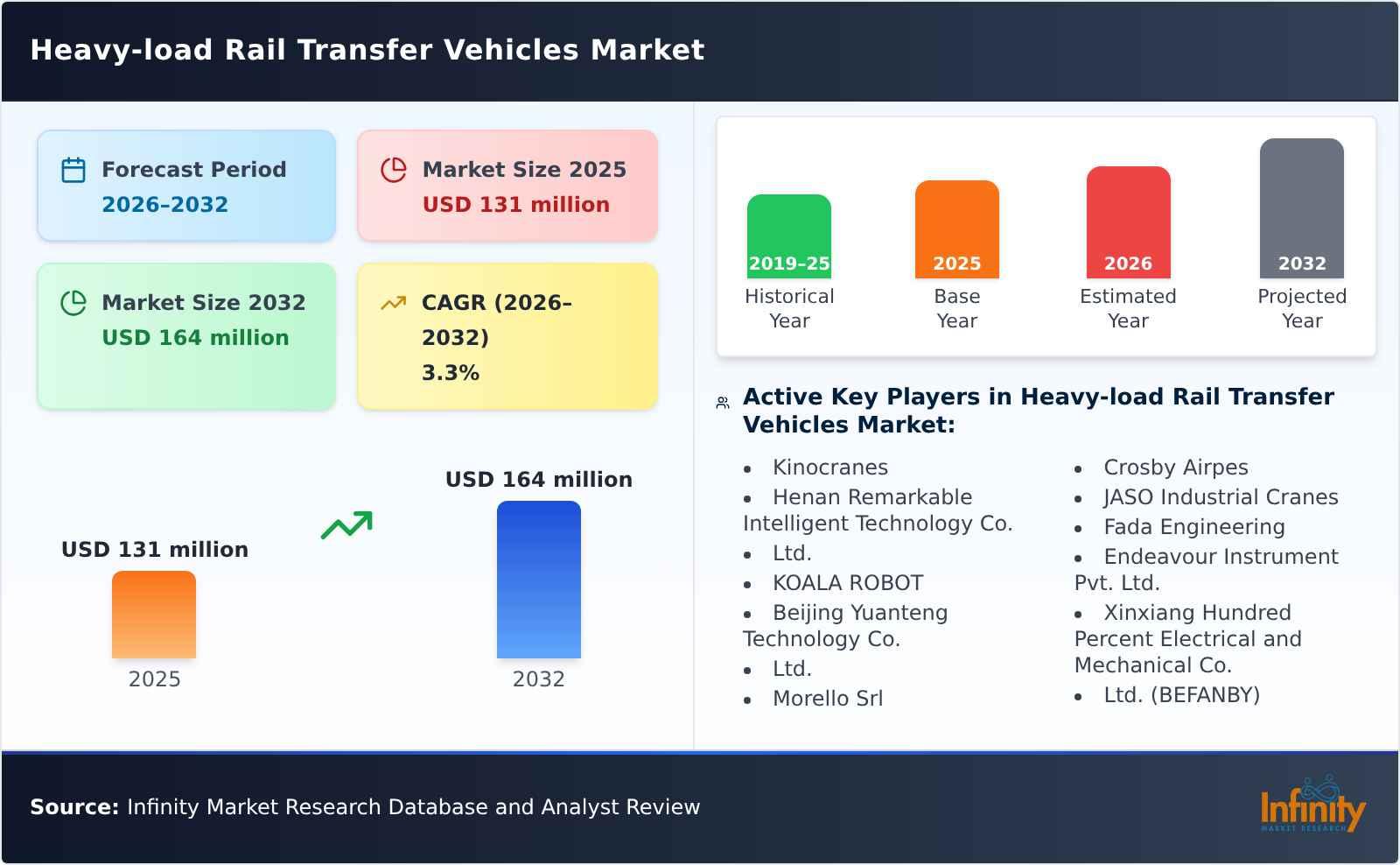 Heavy-load Rail Transfer Vehicles Market