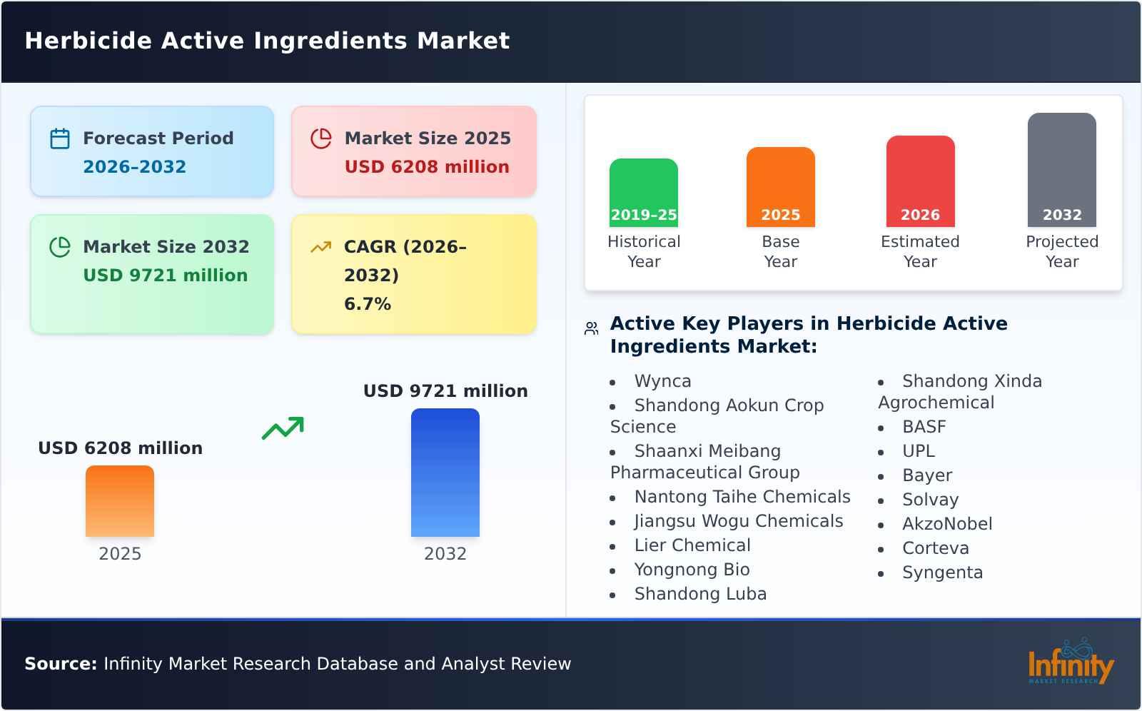 Herbicide Active Ingredients Market
