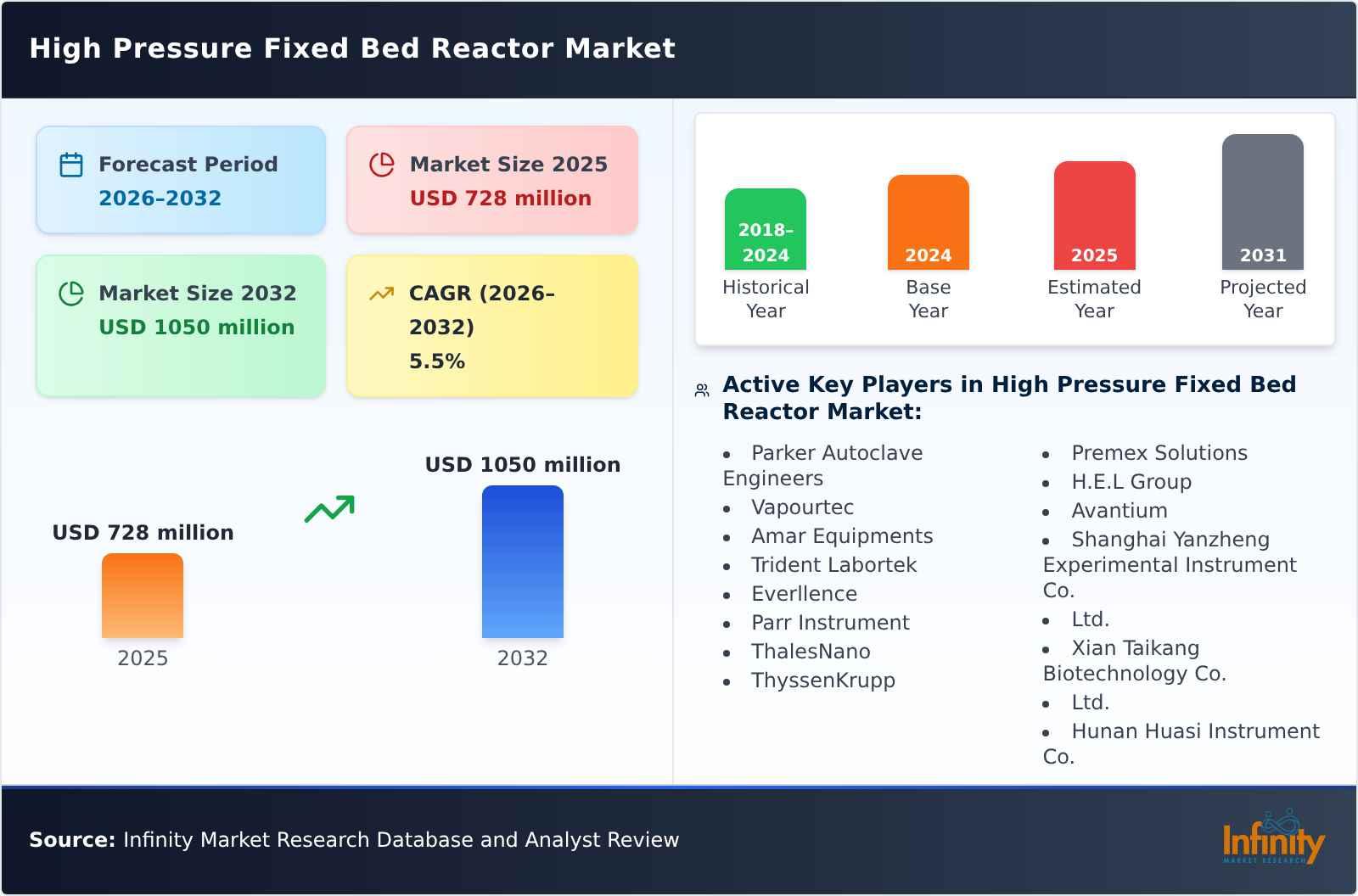 High Pressure Fixed Bed Reactor Market