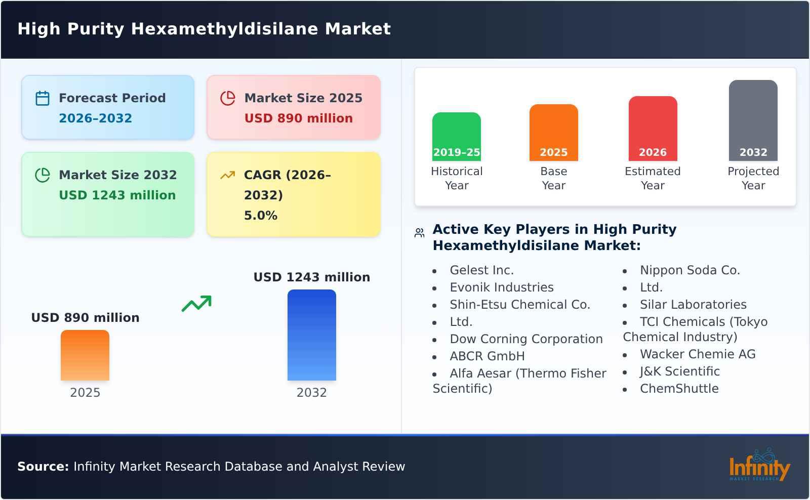 High Purity Hexamethyldisilane Market