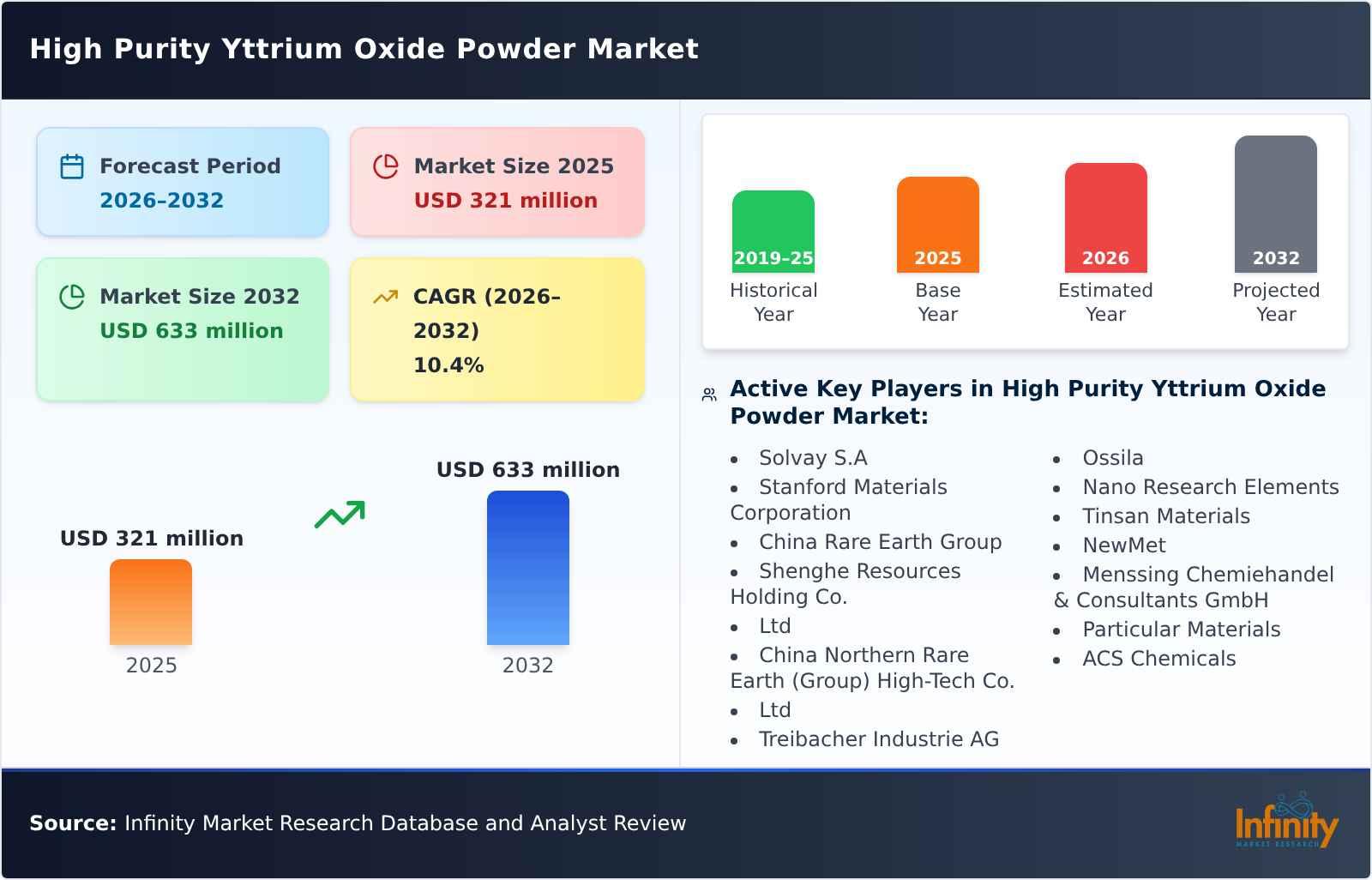 High Purity Yttrium Oxide Powder Market
