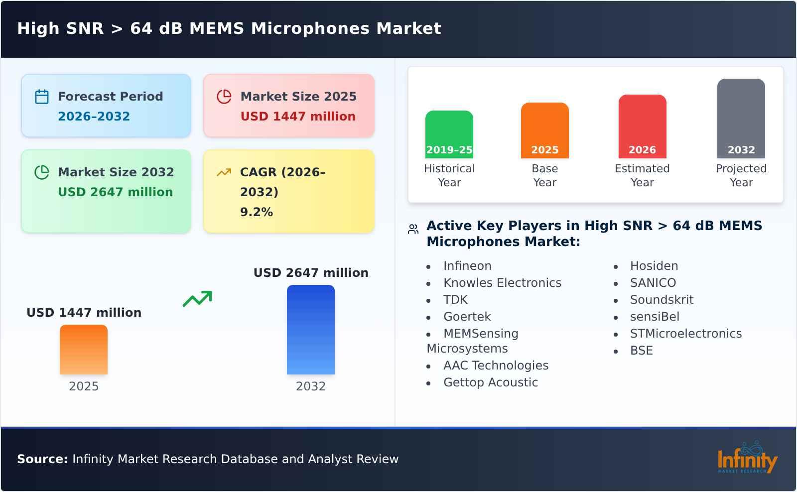High SNR > 64 dB MEMS Microphones Market