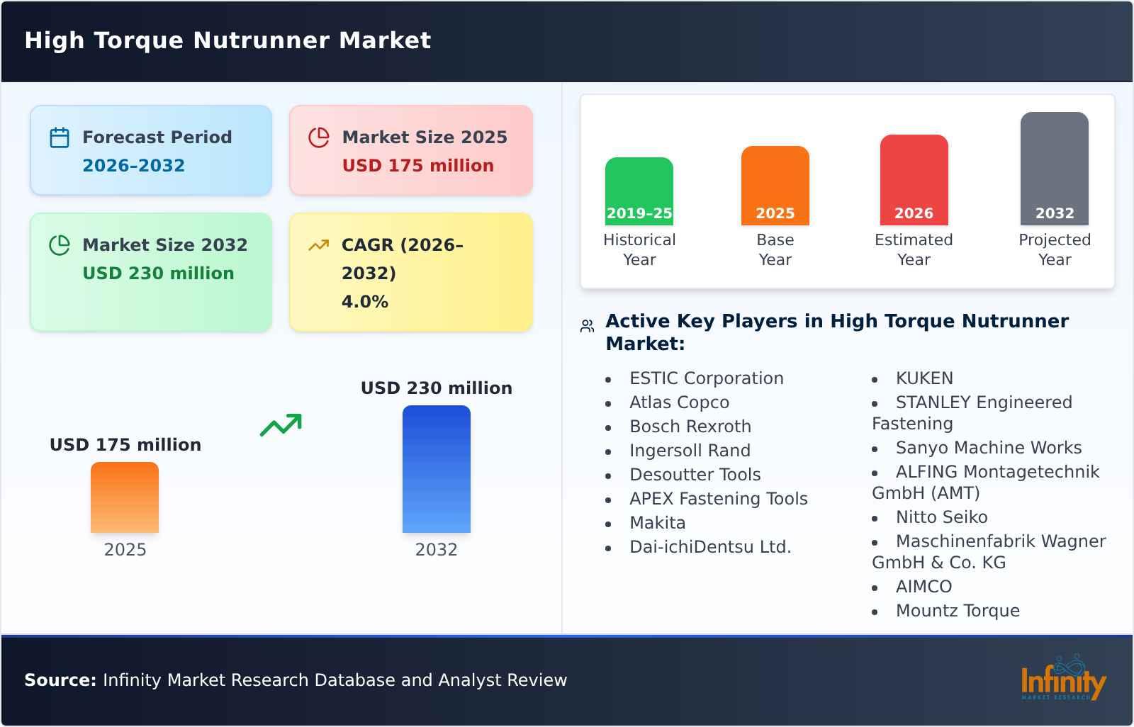 High Torque Nutrunner Market
