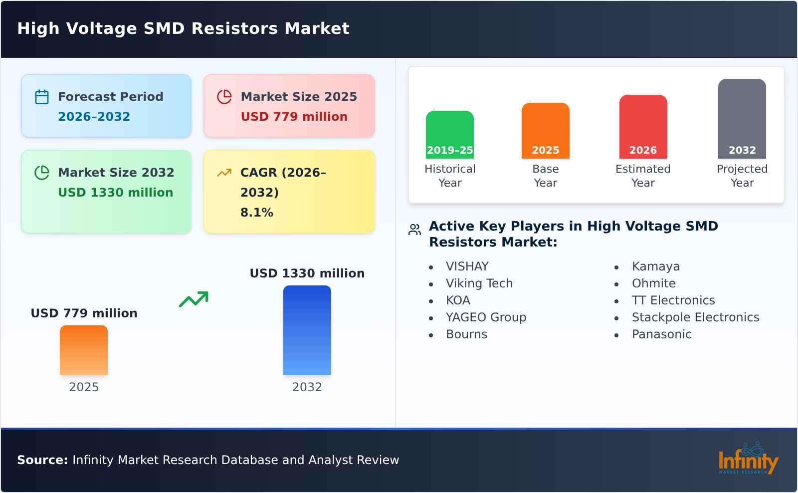 High Voltage SMD Resistors Market