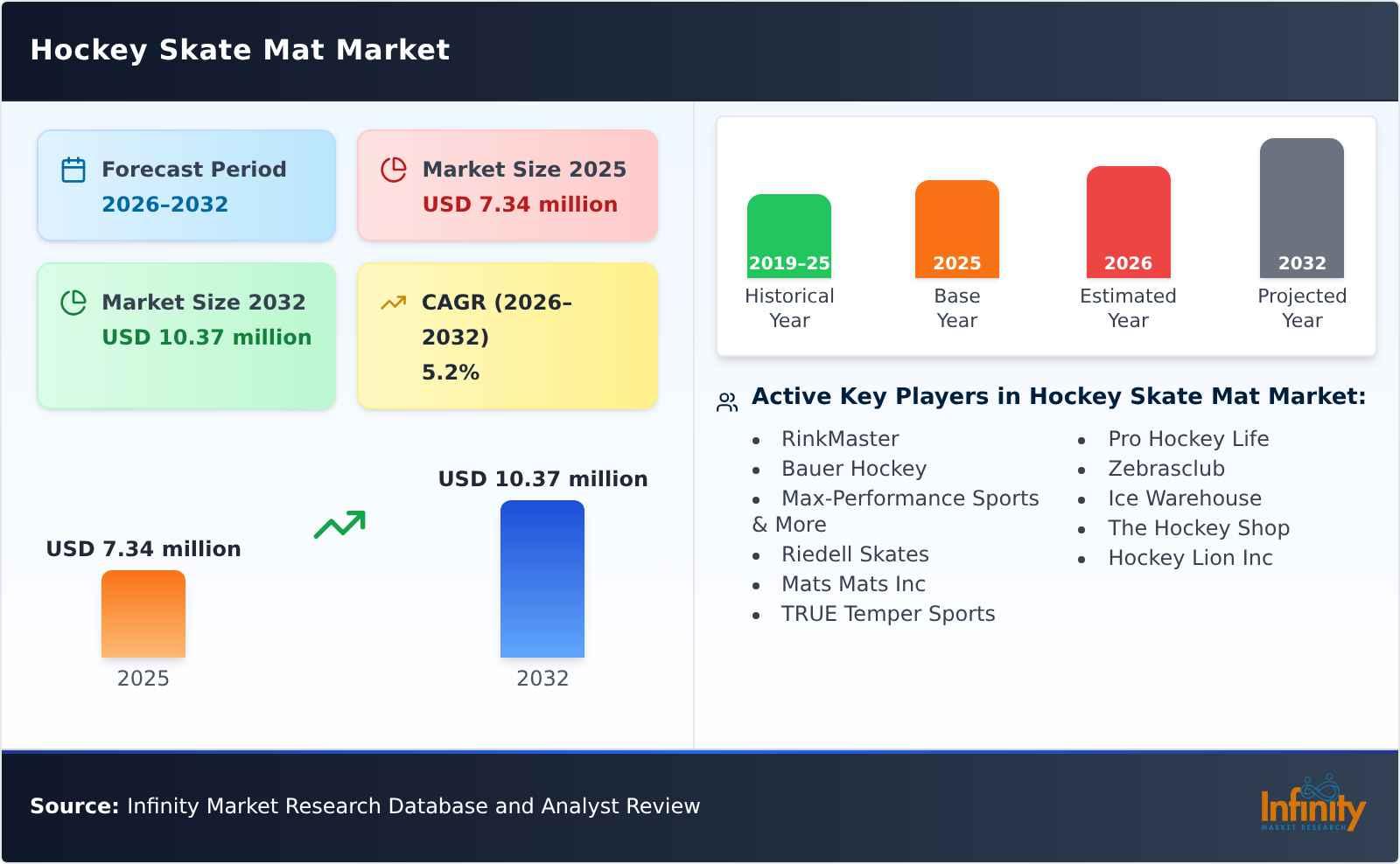 Hockey Skate Mat Market