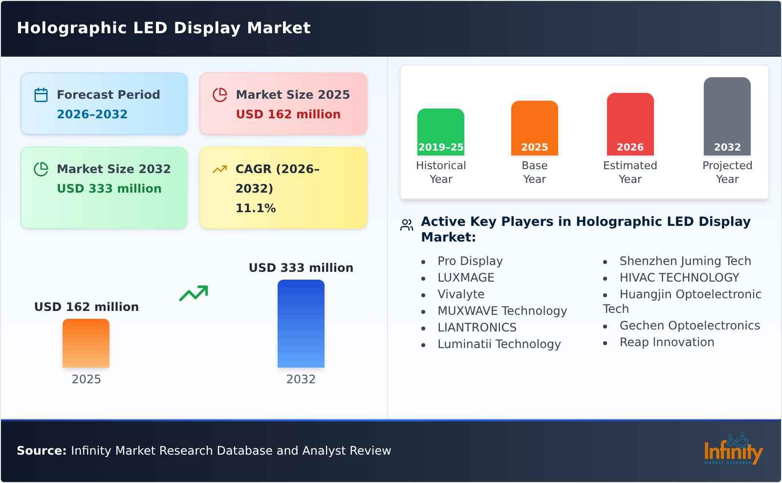 Holographic LED Display Market